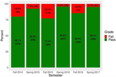 An application of Bayesian inference to examine student retention and attrition in the STEM classroom